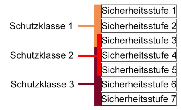 Schutzklassen bei Aktenvernichtung