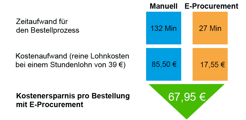 E-procurement Kosteneinsparung