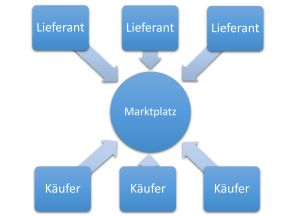 Marktplatz E-Procurement