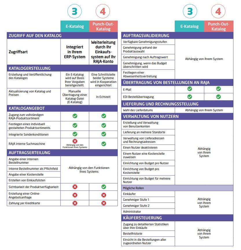 E-procurement E-Katalog und PO