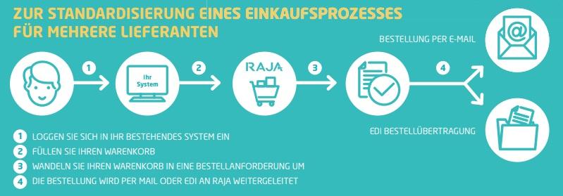 E-Katalog E-Procurement